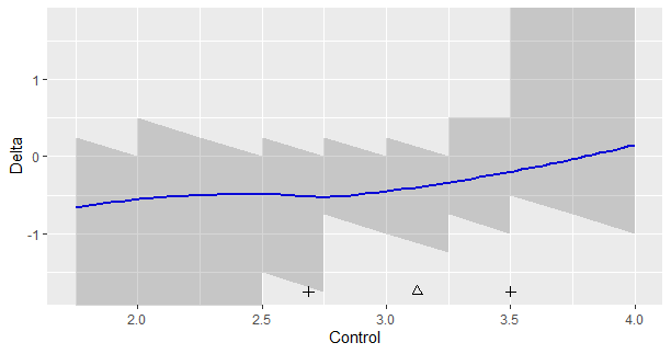 Comparing the quantiles of two groups